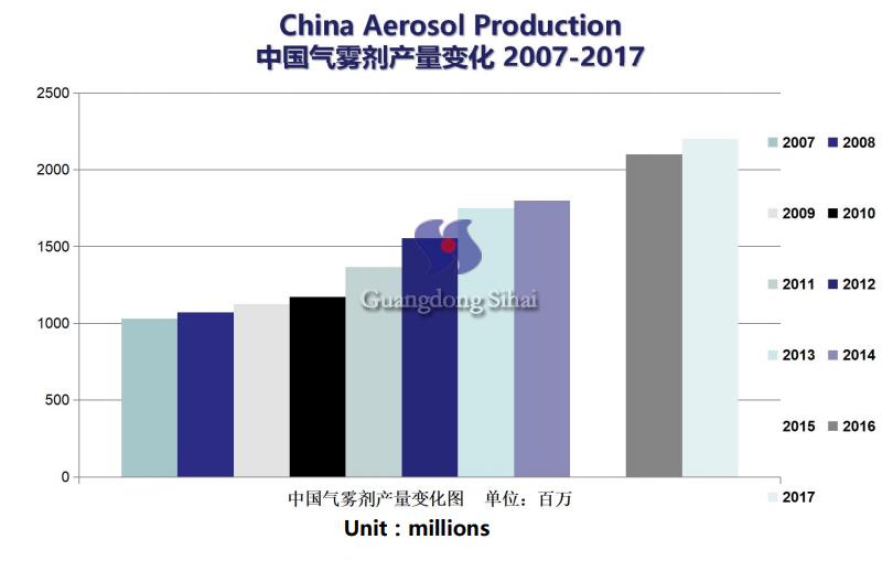 China Aerosol Production
